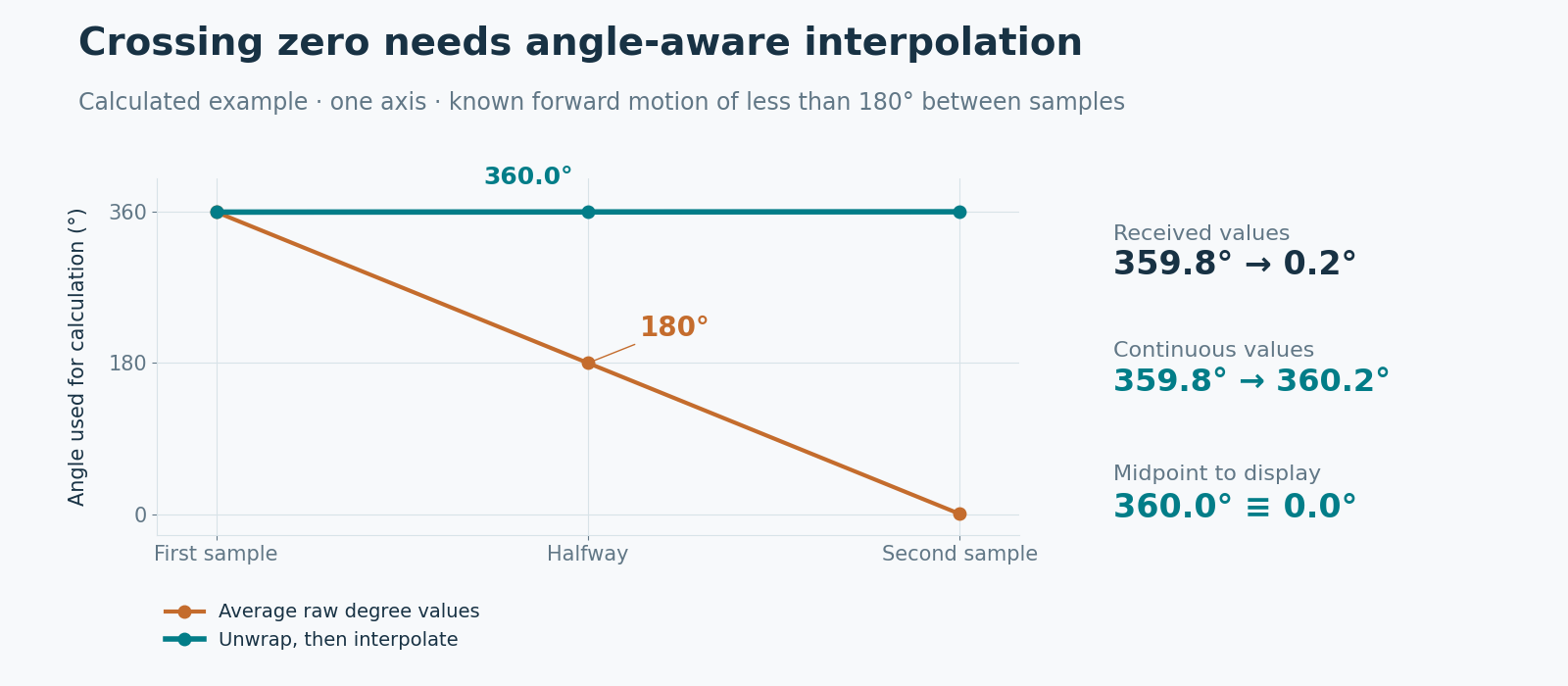 A calculated comparison shows raw averaging of 359.8 and 0.2 degrees passing through 180 degrees, while interpolation after unwrapping passes through 360 degrees.