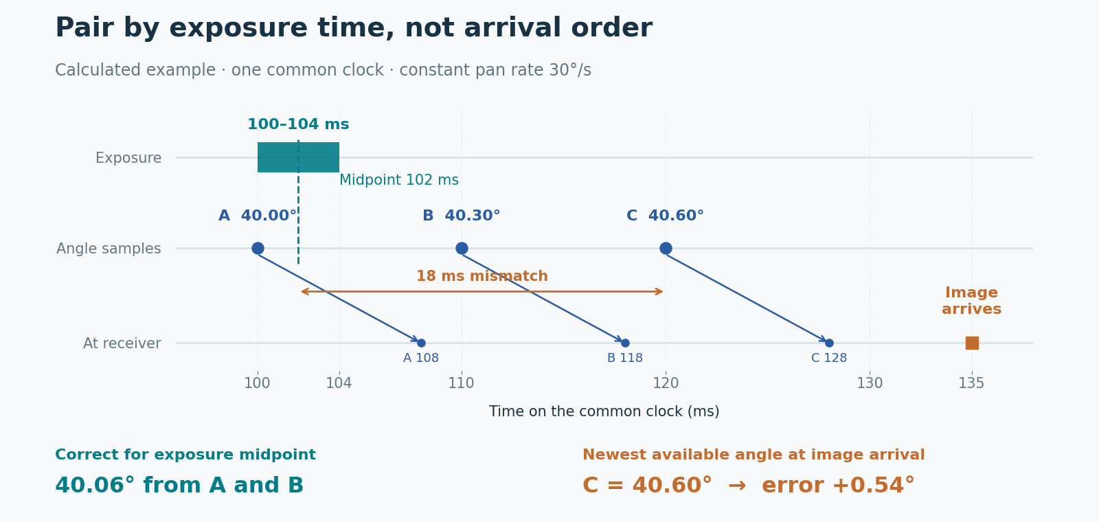 Three timing lanes show a 100 to 104 millisecond exposure, angle samples at 100, 110 and 120 milliseconds, their later arrivals, and image arrival at 135 milliseconds.