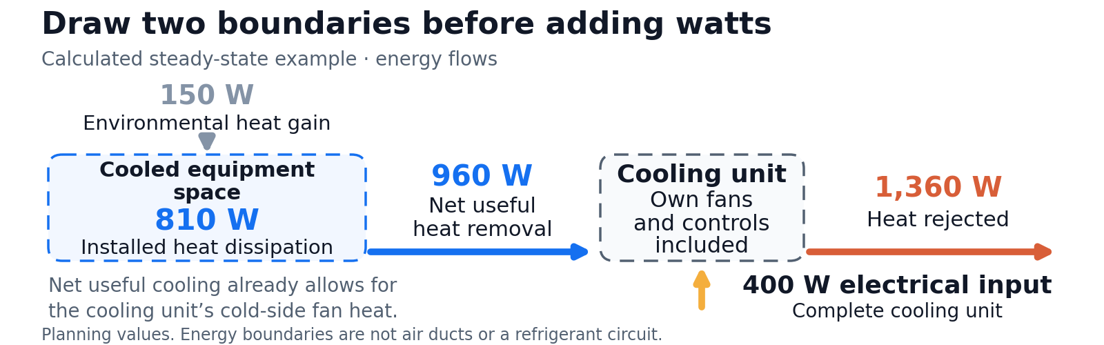 Two energy boundaries show 810 W of equipment heat plus 150 W of environmental gain, 960 W net cooling, 400 W cooling-unit input and 1,360 W rejected heat.