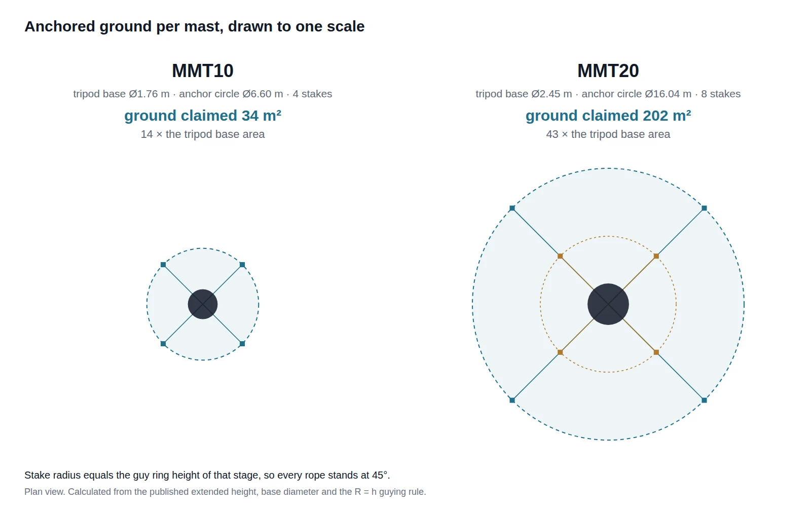 Plan view comparing two masts at one scale: MMT10 with a 6.60 metre stake circle and MMT20 with a 16.04 metre circle, each around a much smaller tripod base.