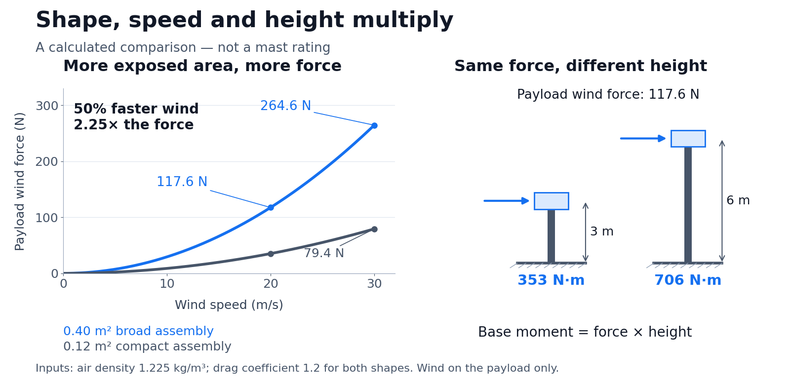 Calculated curves show wind force rising with speed squared for two projected areas; adjacent diagrams show the same force producing twice the base moment at twice the height.