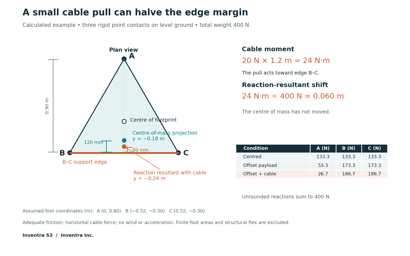 Plan view of a triangular support polygon, with calculated reactions and edge margins before and after a horizontal cable pull.