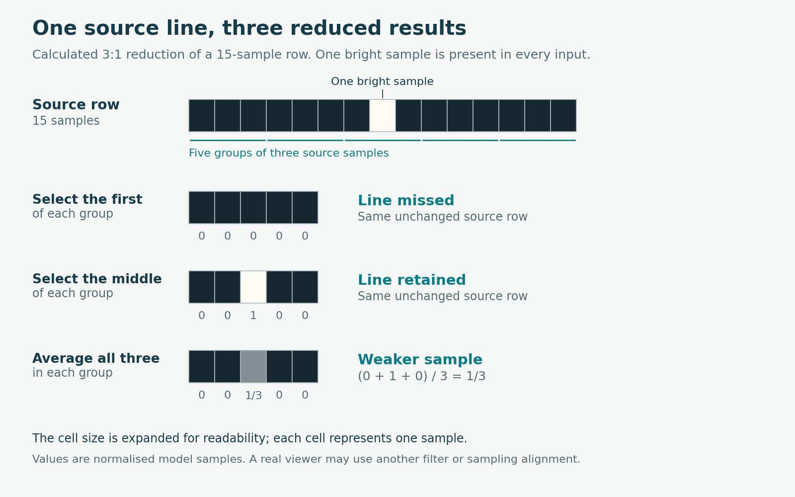 A fifteen-sample row with one bright sample is reduced to five samples. Selecting different sample positions misses or retains the line, while averaging gives a value of one-third.