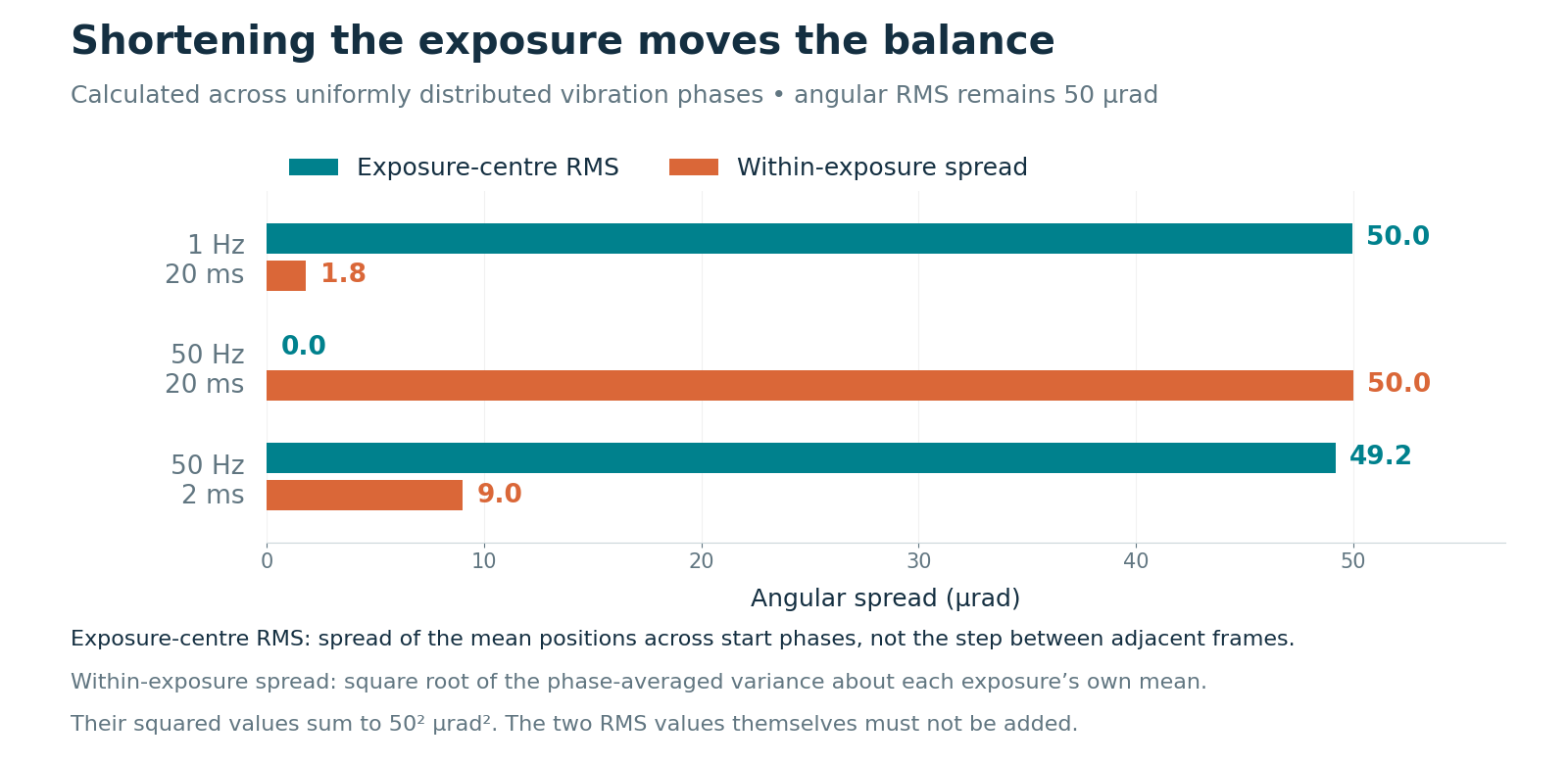 Paired bars compare phase-averaged exposure position and within-exposure spread for 1 Hz at 20 milliseconds, 50 Hz at 20 milliseconds and 50 Hz at 2 milliseconds.