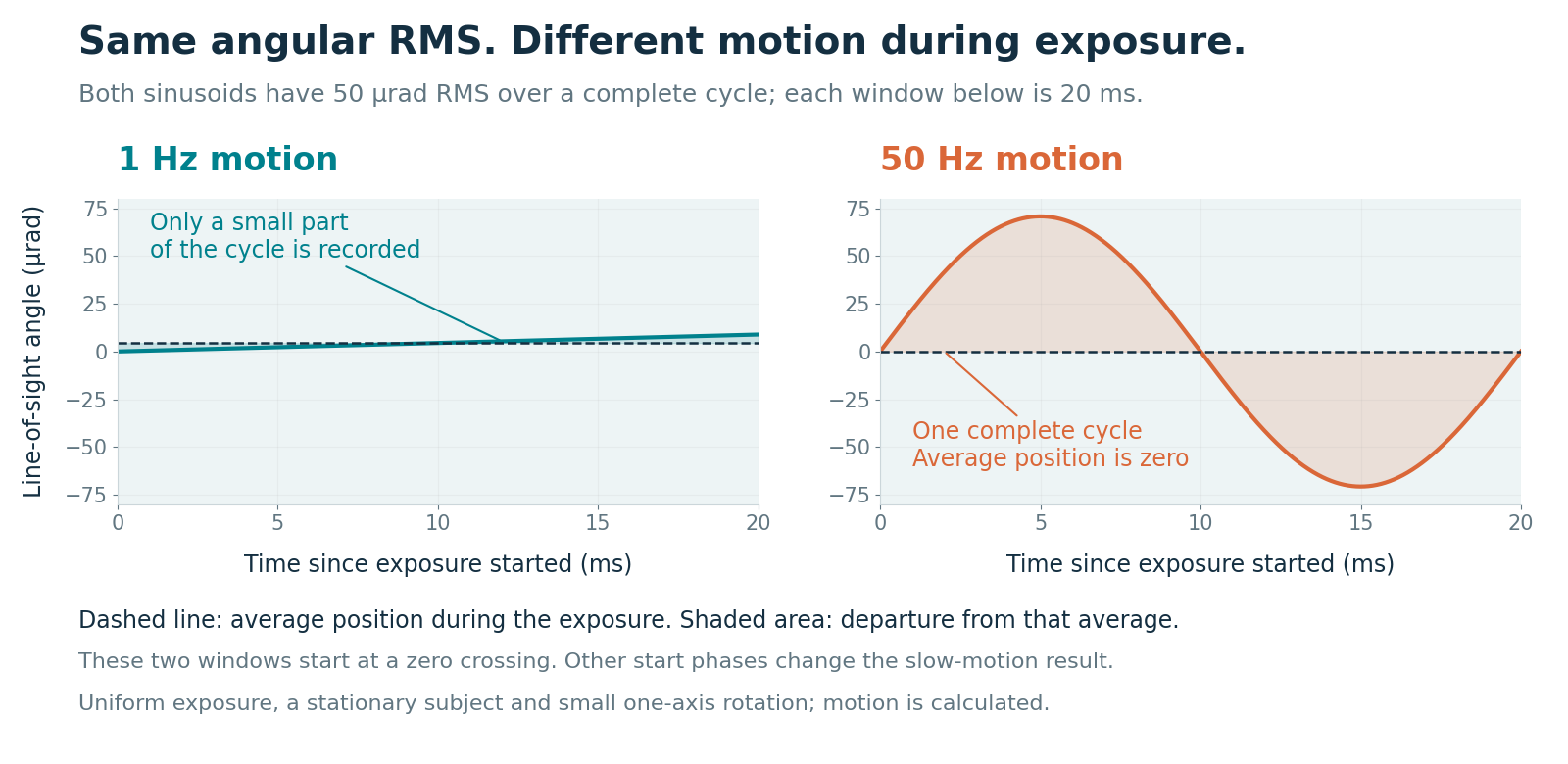 Calculated 1 Hz and 50 Hz angular sine waves have the same full-cycle RMS but traverse very different ranges in one 20 millisecond exposure.