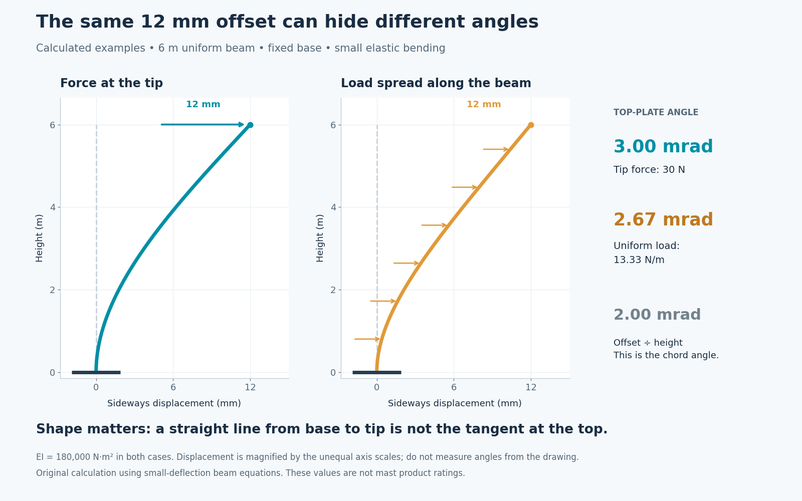 Two calculated fixed-base beam shapes end at the same 12 millimetre offset but have tip angles of 3.00 and 2.67 milliradians.