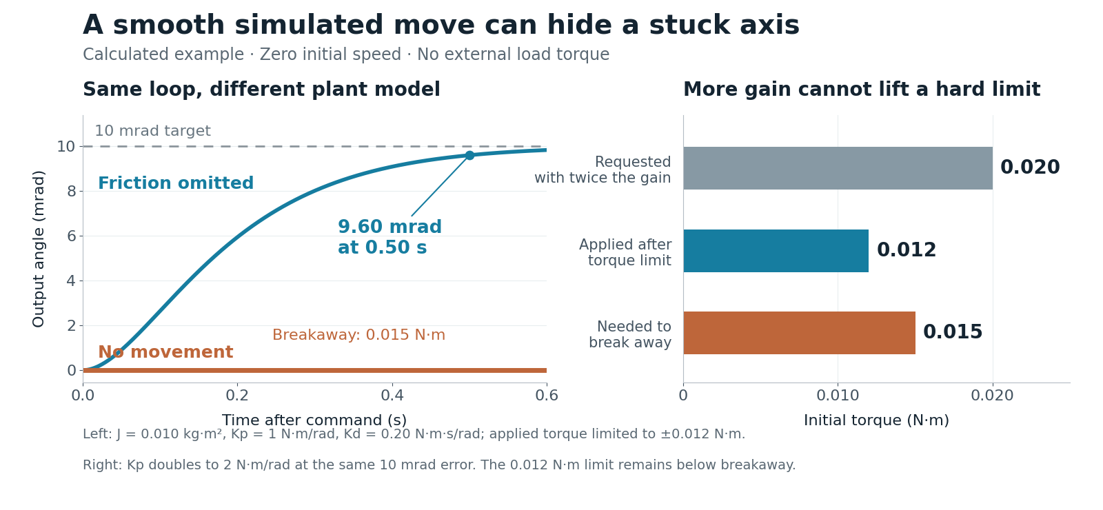 A calculated friction-free axis approaches 10 milliradians while an axis with higher breakaway torque stays still; torque bars show why doubling gain cannot overcome the drive limit.