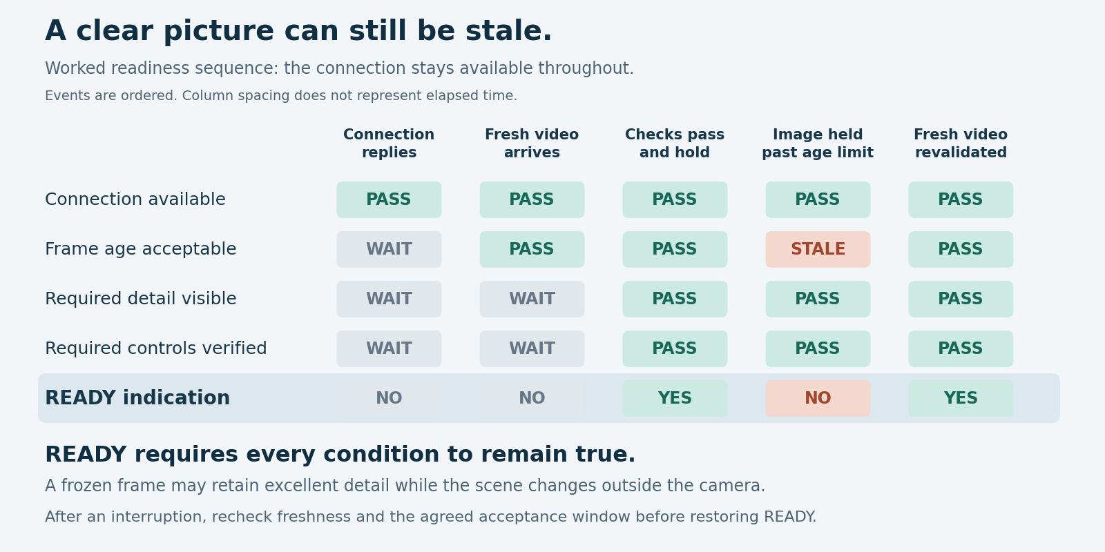 Readiness matrix shows an old frame clearing ready while connection, visible detail and previously verified controls remain available.