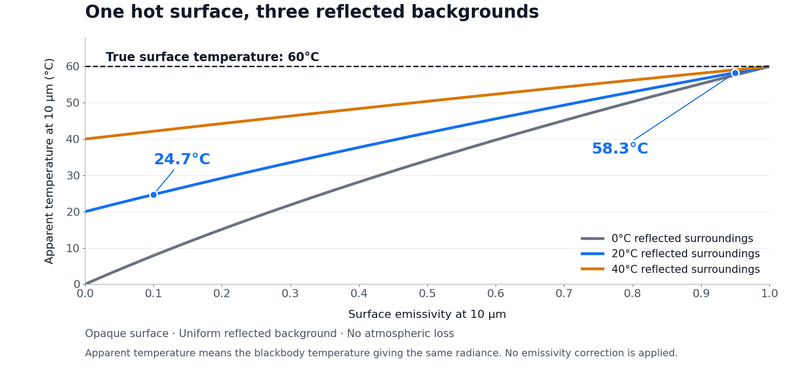 Calculated apparent temperature versus emissivity for a 60°C surface, with reflected surroundings at 0°C, 20°C and 40°C.