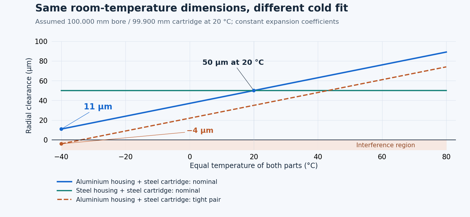 Calculated radial clearance falls from 50 to about 11 micrometres when an aluminium housing around a steel cartridge cools from 20 to minus 40 degrees Celsius.