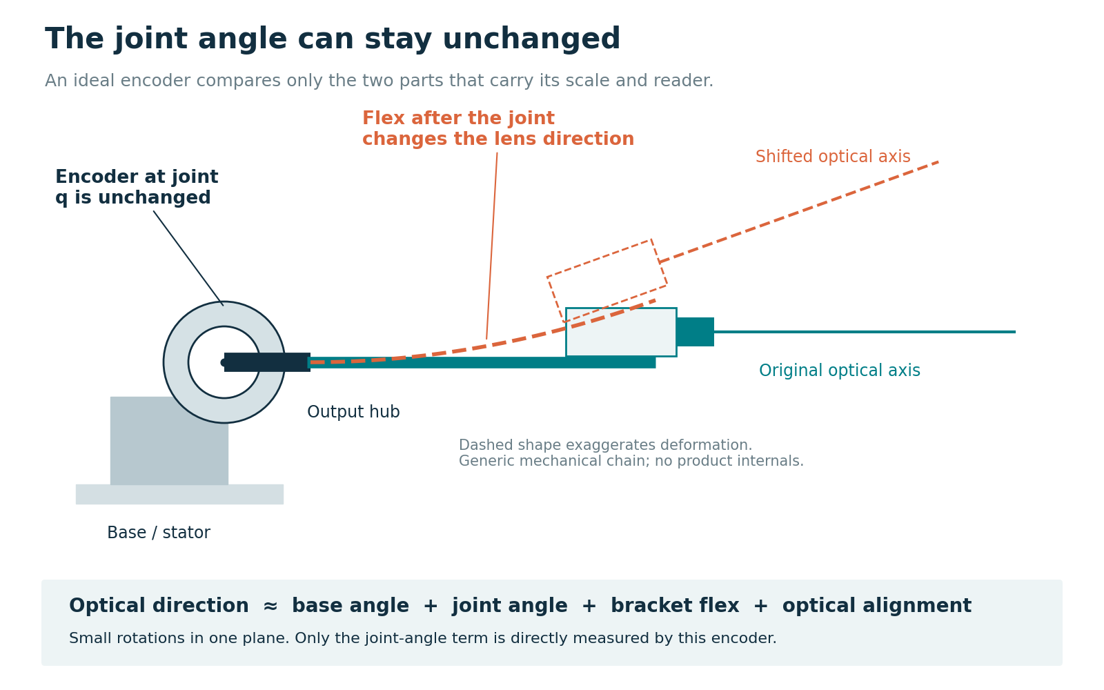 A one-axis mechanical drawing keeps the encoder and output hub fixed while a dashed bracket deformation changes the lens direction.
