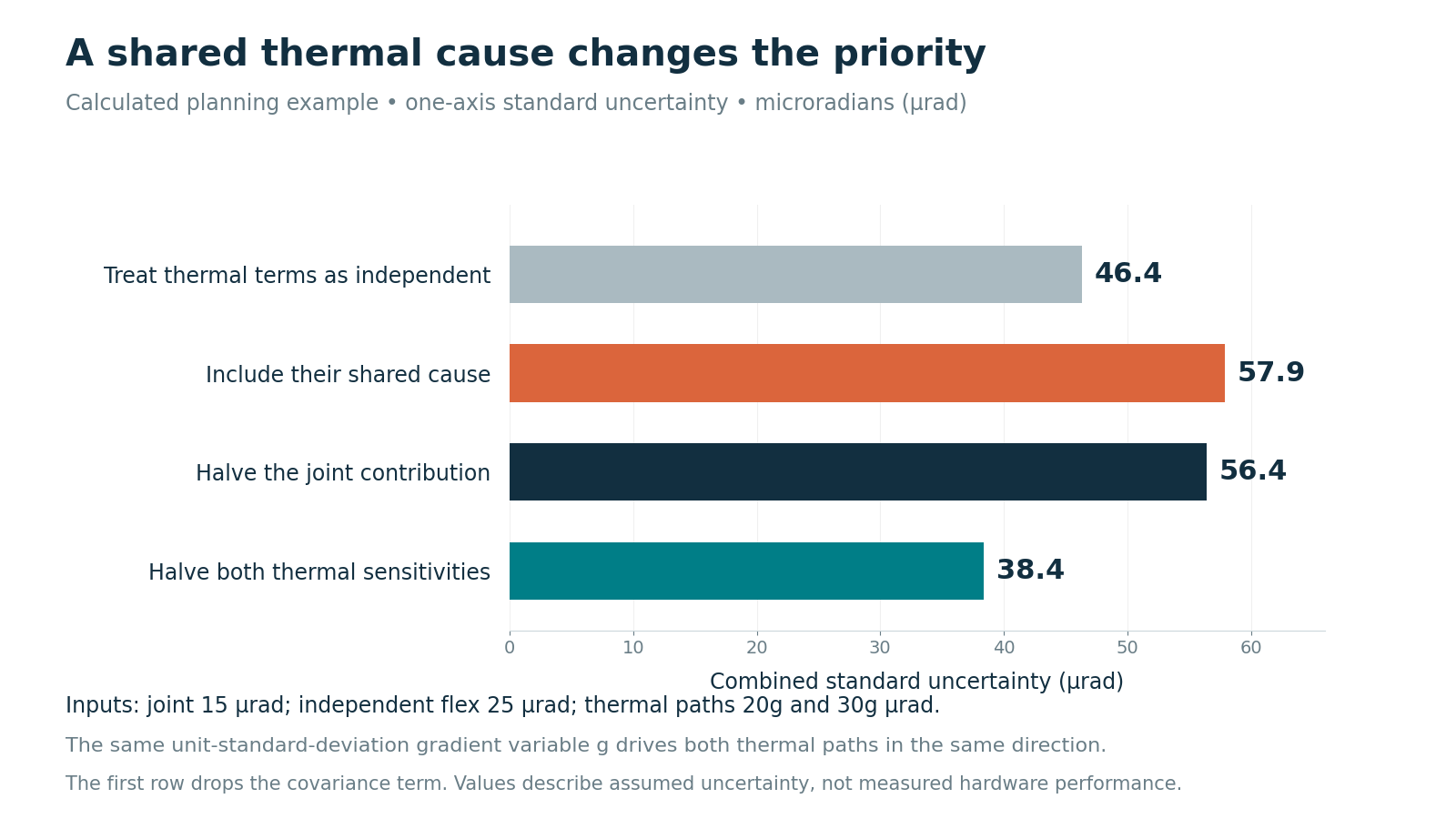 Four calculated standard uncertainties compare an independence assumption, shared thermal motion, a smaller joint term and smaller thermal sensitivities.