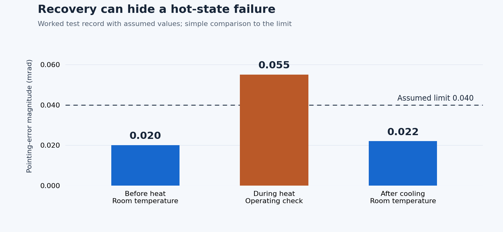 Assumed pointing errors of 0.020, 0.055 and 0.022 milliradians before, during and after heat; only the hot operating value exceeds 0.040.