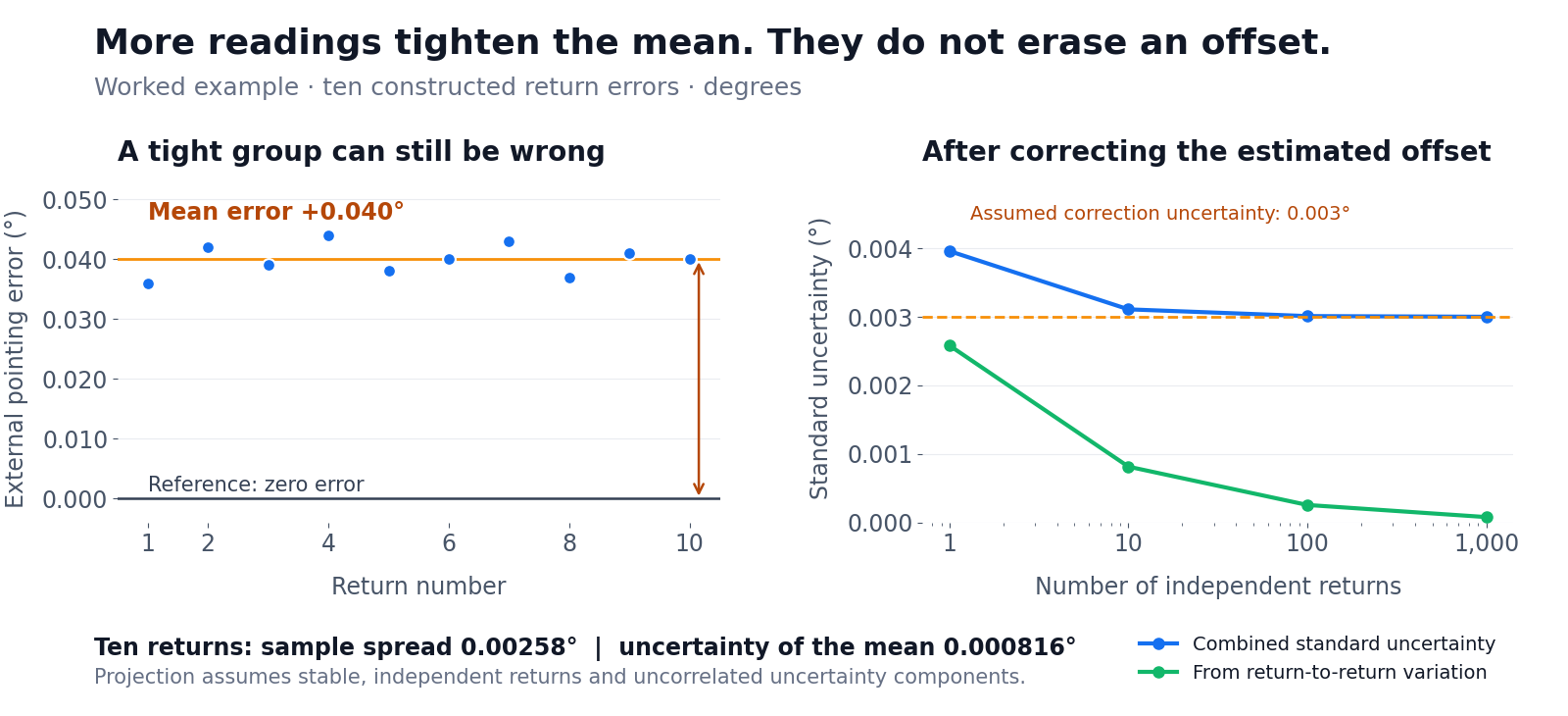 Ten constructed pointing errors cluster around positive 0.040 degrees. A second plot shows averaging approaching a correction-uncertainty floor.