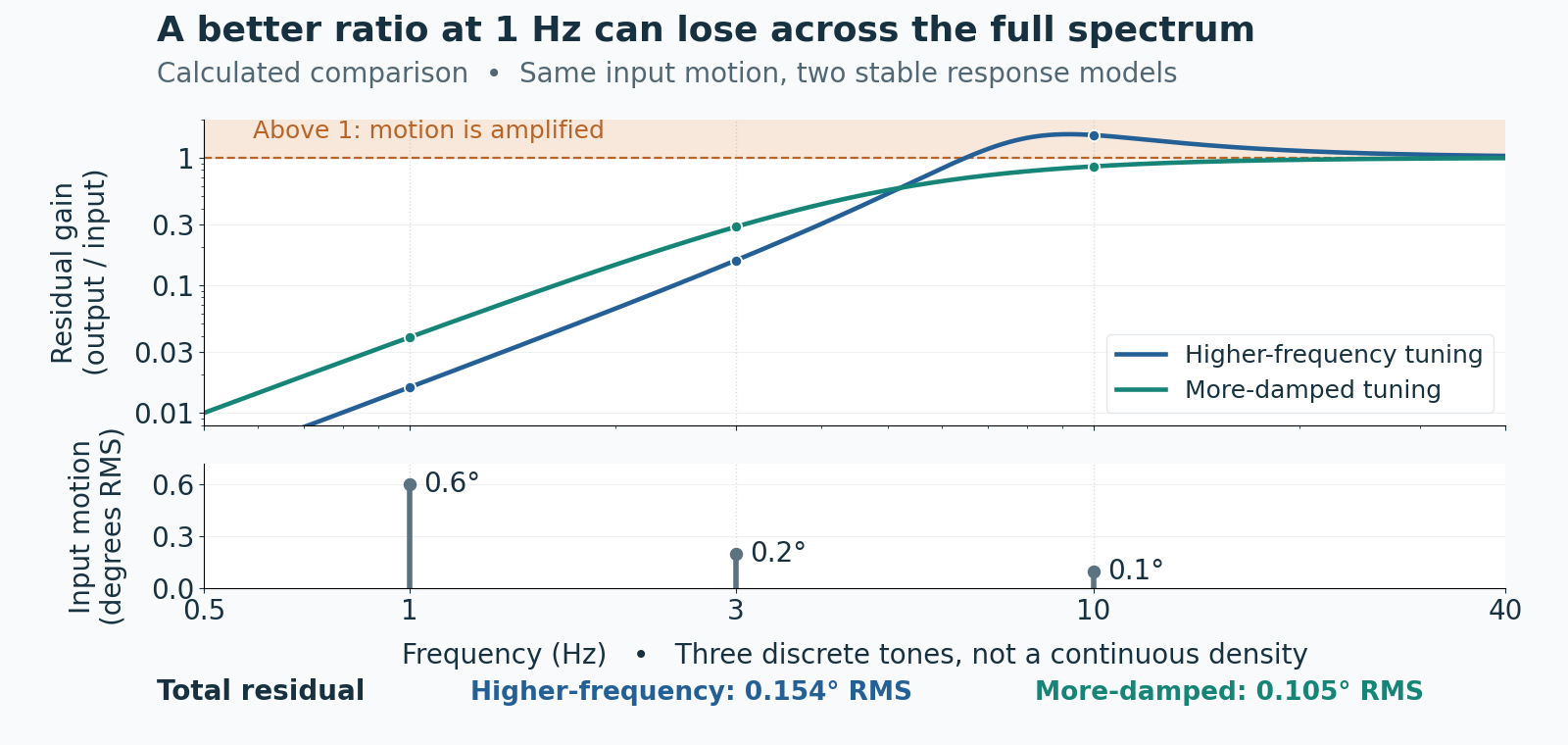 Two calculated residual-gain curves above one three-tone input spectrum. Higher-frequency tuning amplifies the 10 Hz input and leaves more total motion.