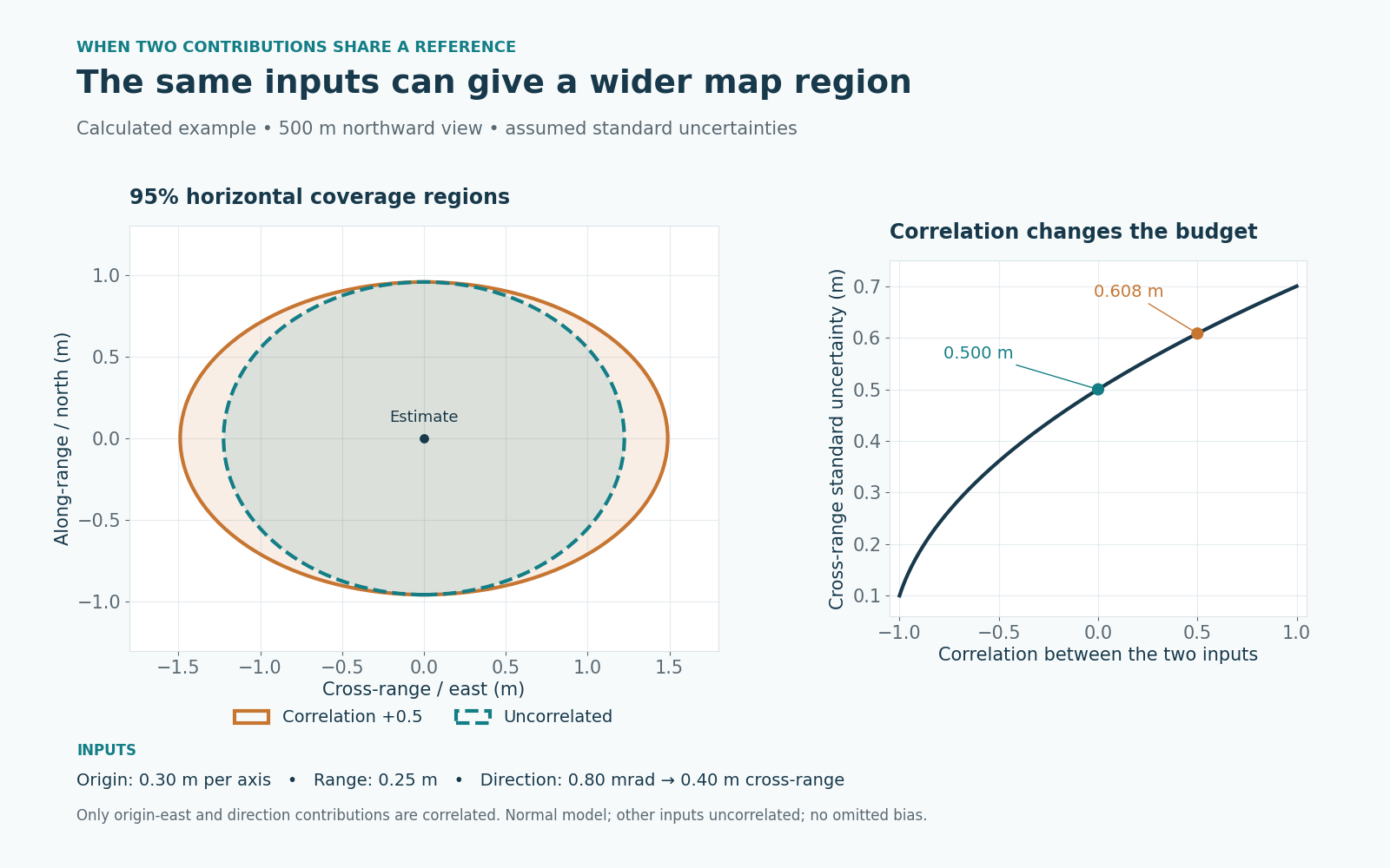 Calculated 95 percent horizontal ellipses compare uncorrelated inputs with positive input correlation; a curve shows cross-range standard uncertainty rising with correlation.